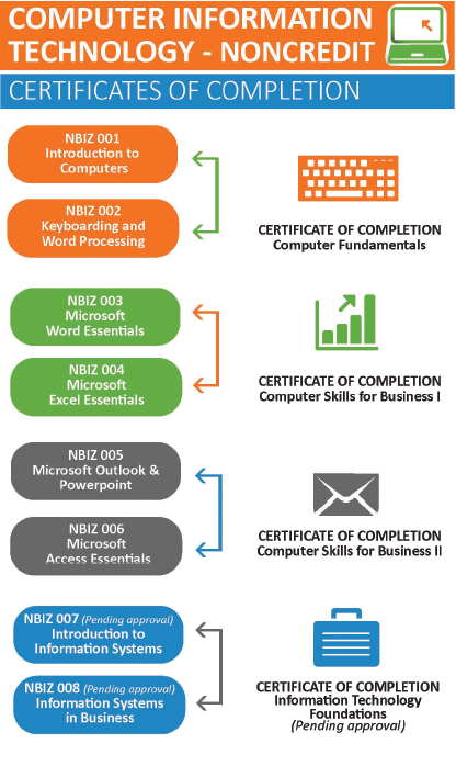 Computer Information Technology - Noncredit certificate