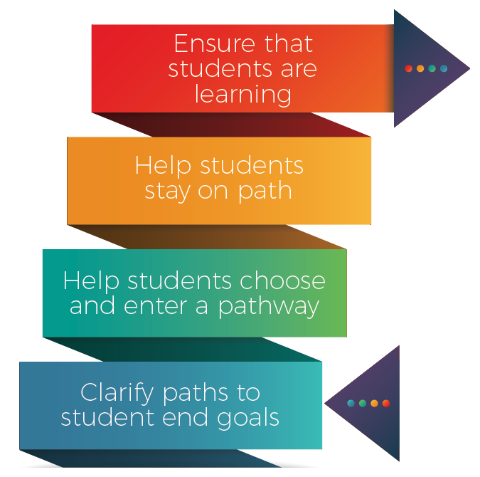 Guided Pathways Model diagram