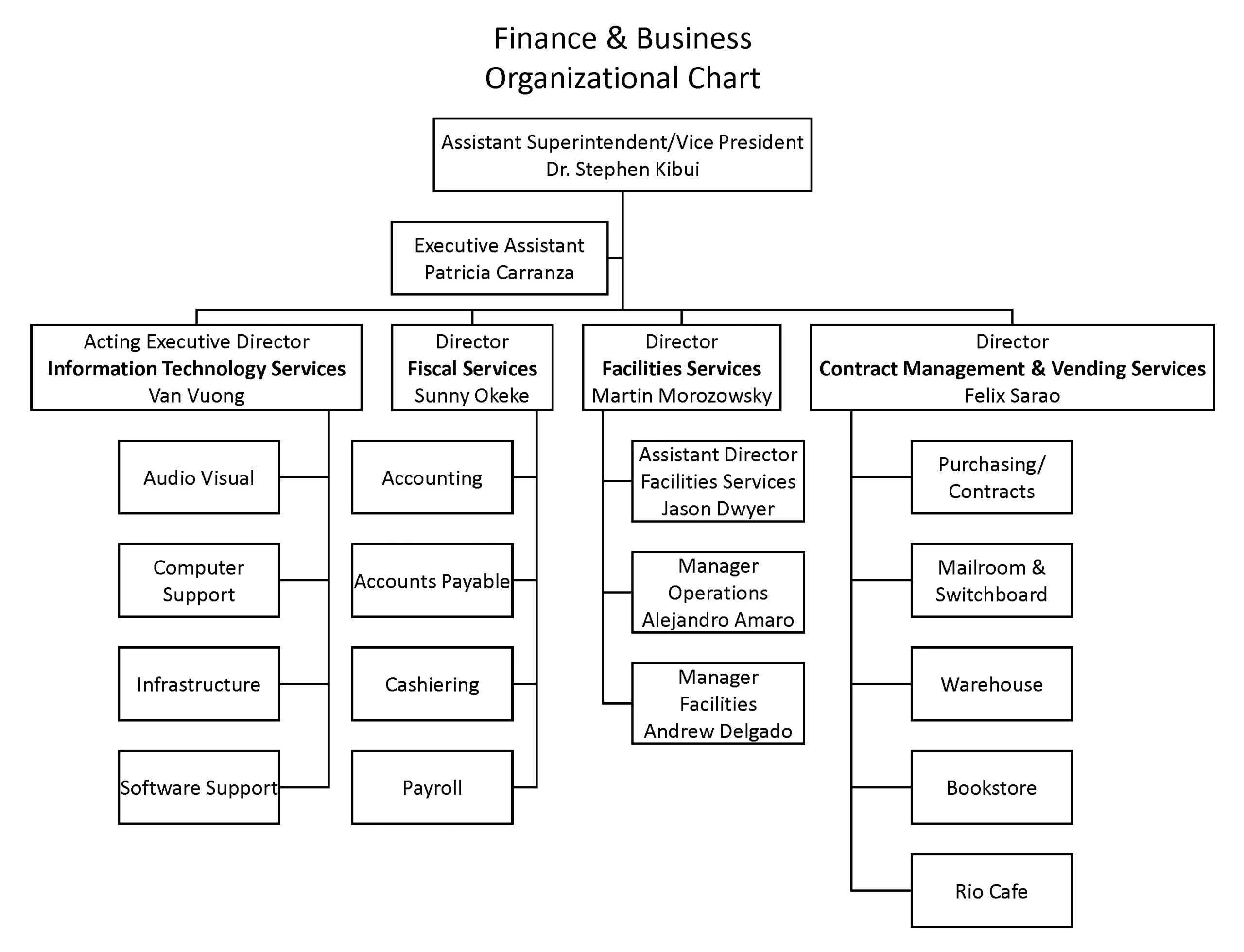 finance and business organizational chart